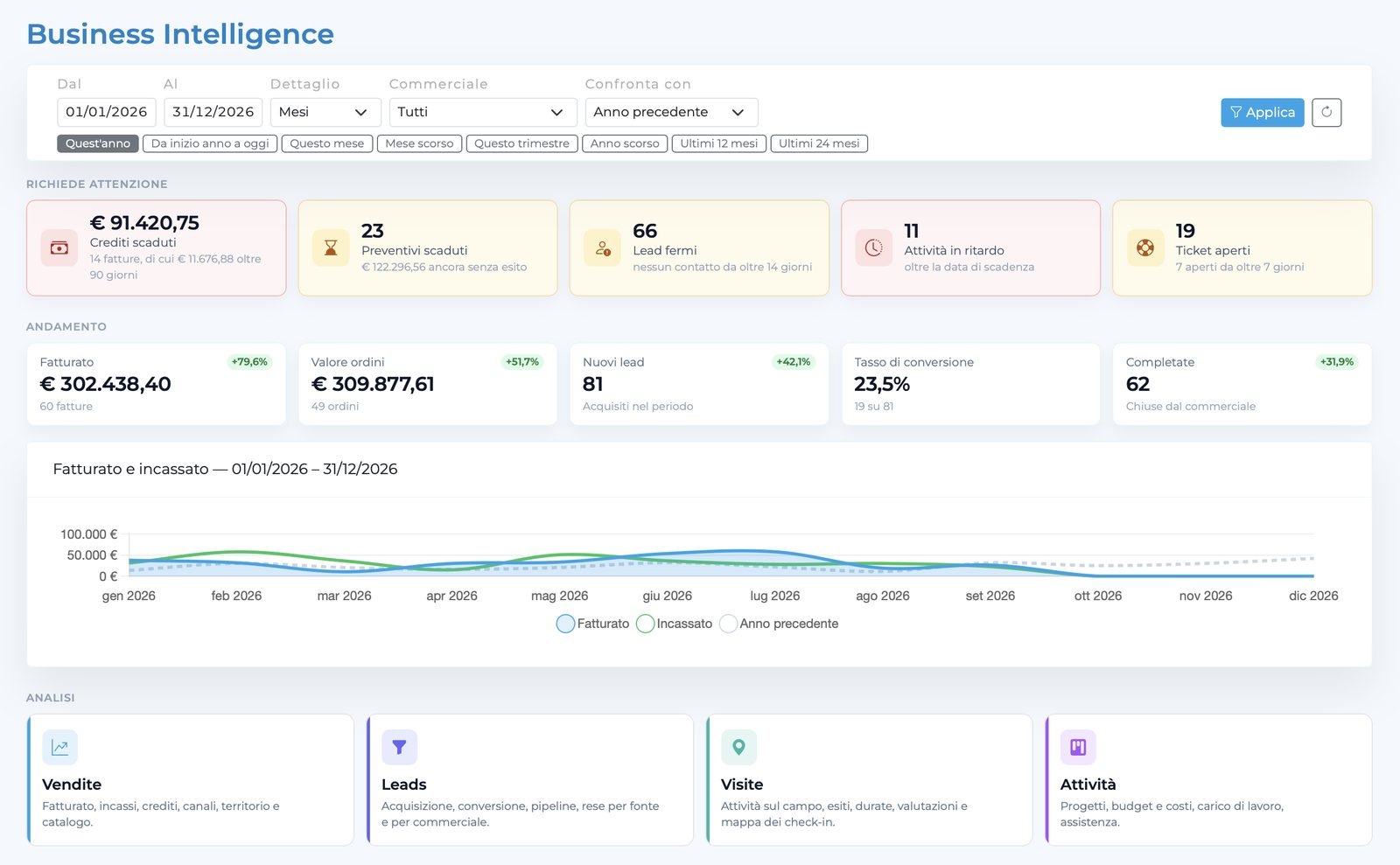 Cruscotto Business Intelligence di GigaCRM