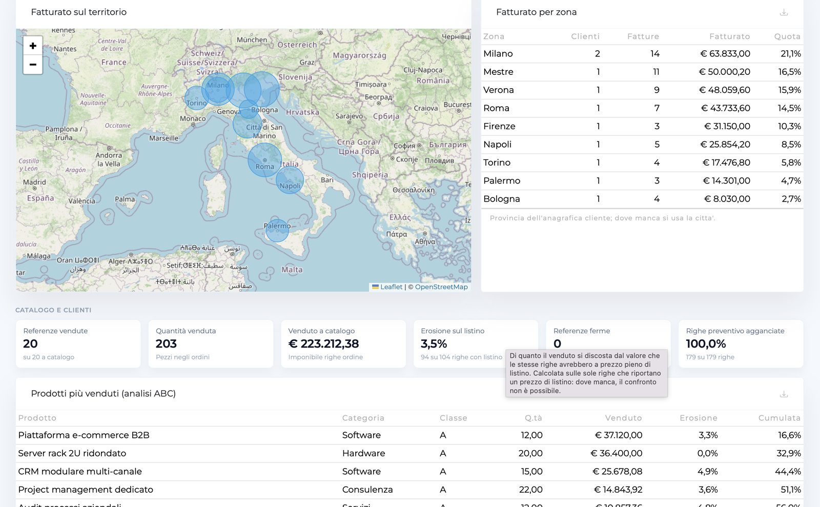Analisi acquisizione e conversione dei lead